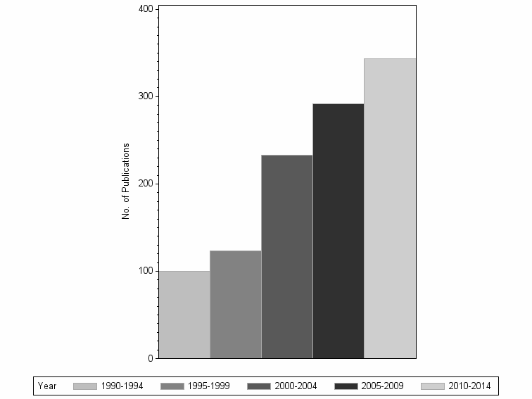 Bar chart of publication_year