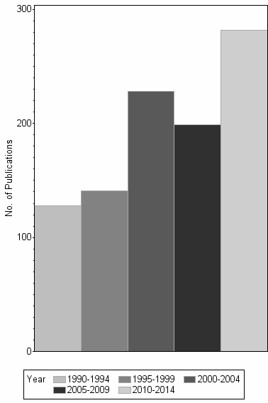 Bar chart of publication_year