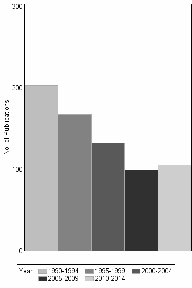Bar chart of publication_year