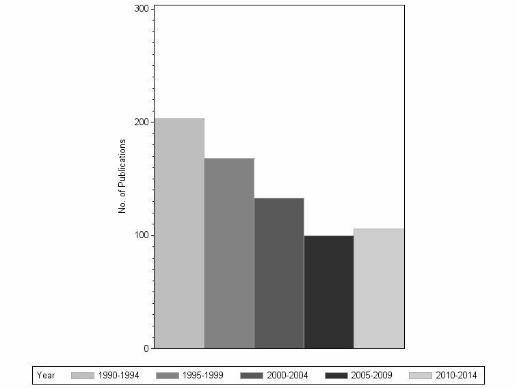 Bar chart of publication_year