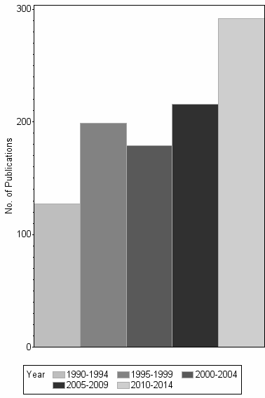Bar chart of publication_year