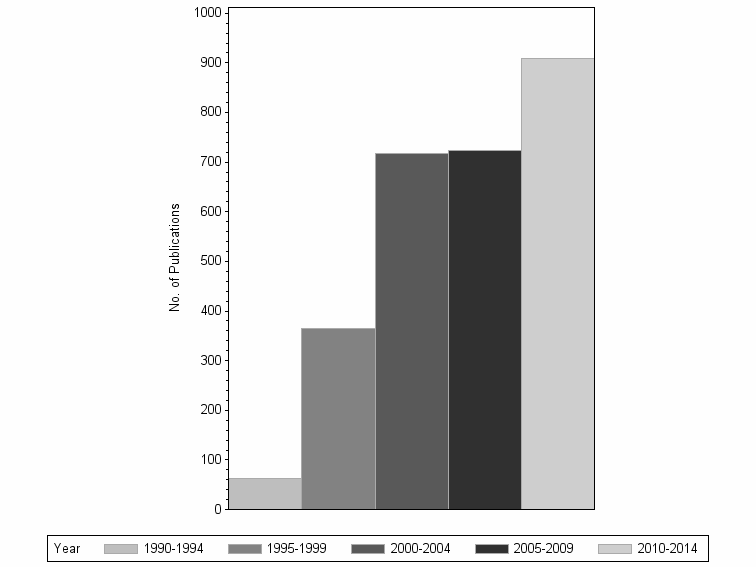 Bar chart of publication_year