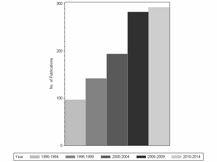 Bar chart of publication_year