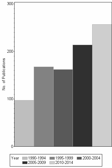 Bar chart of publication_year