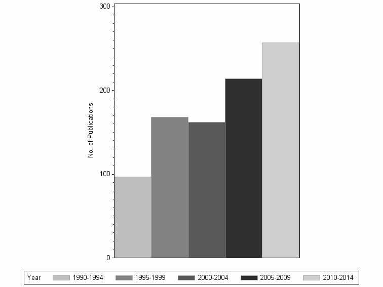 Bar chart of publication_year