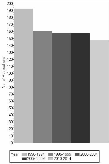 Bar chart of publication_year