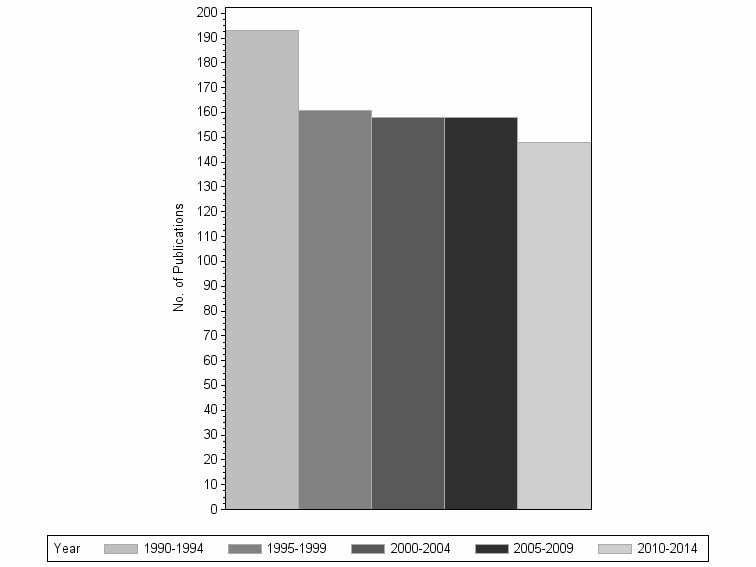 Bar chart of publication_year