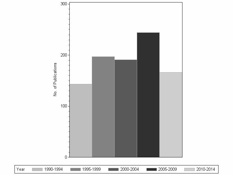 Bar chart of publication_year