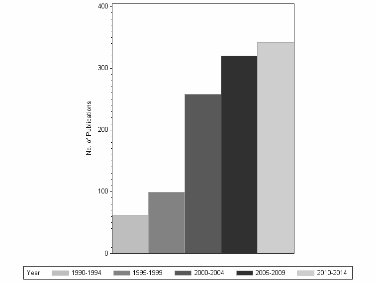 Bar chart of publication_year