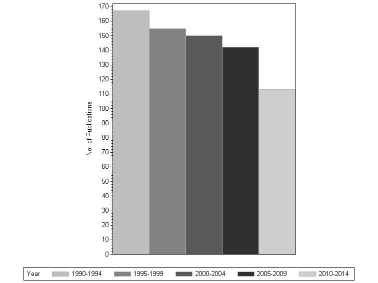 Bar chart of publication_year