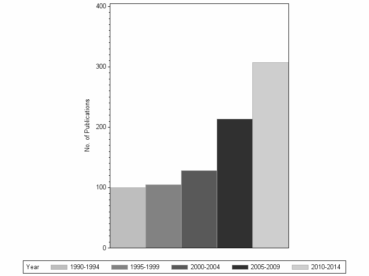 Bar chart of publication_year
