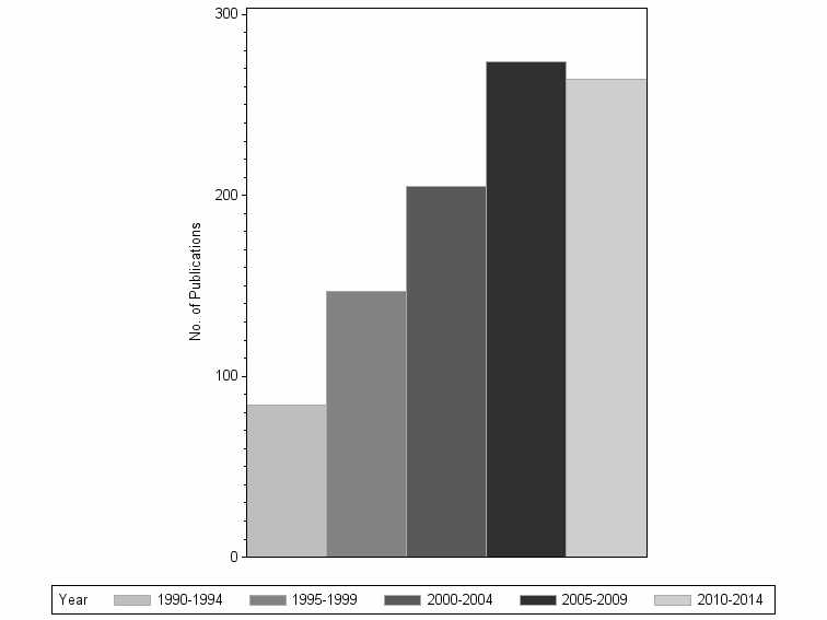 Bar chart of publication_year
