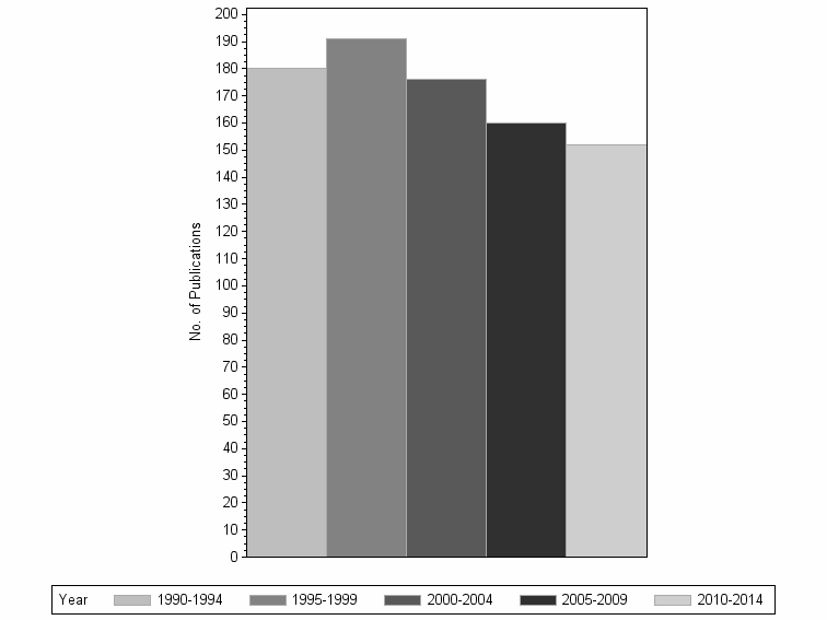 Bar chart of publication_year