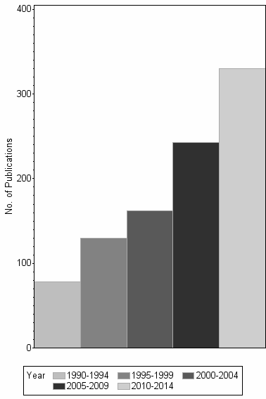 Bar chart of publication_year
