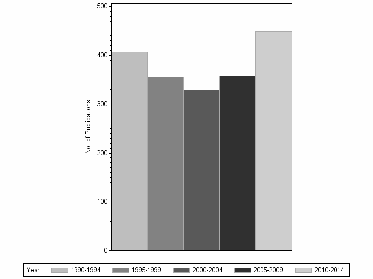 Bar chart of publication_year