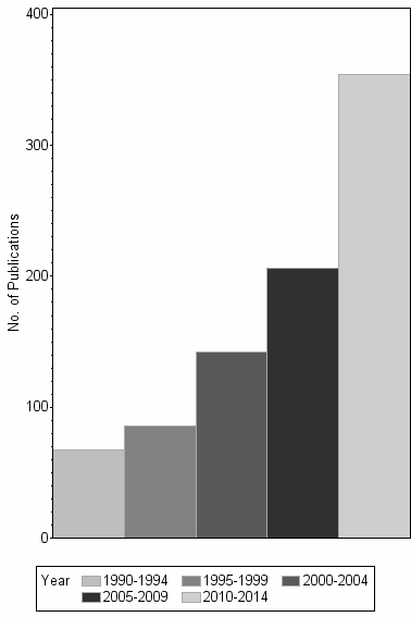 Bar chart of publication_year