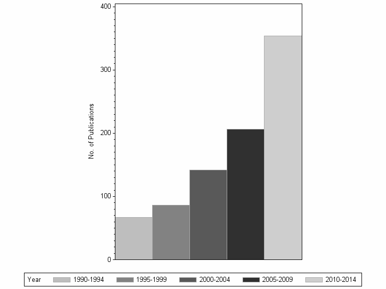 Bar chart of publication_year