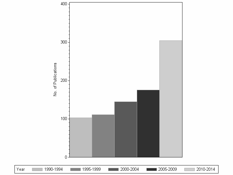 Bar chart of publication_year