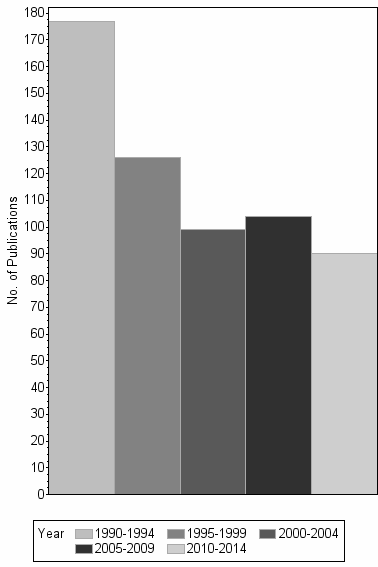 Bar chart of publication_year