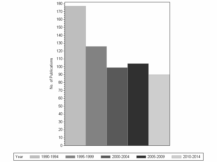 Bar chart of publication_year