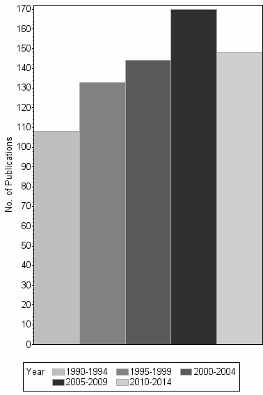 Bar chart of publication_year