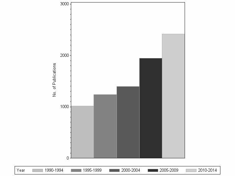 Bar chart of publication_year