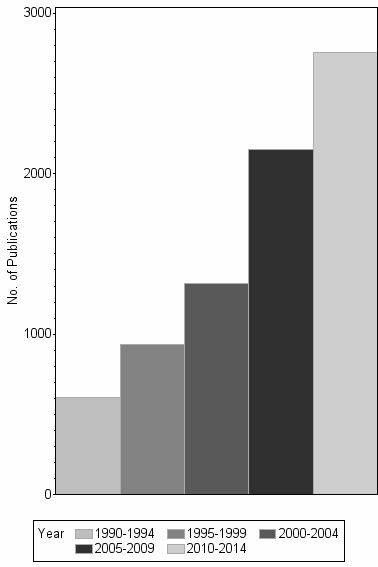Bar chart of publication_year