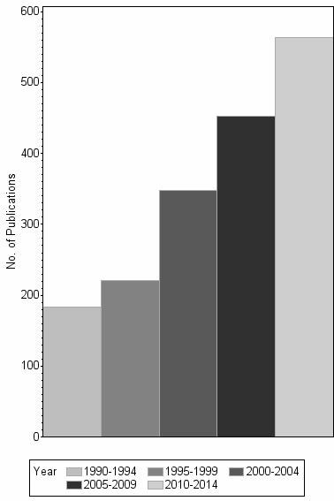 Bar chart of publication_year