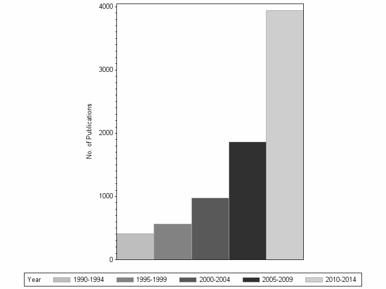 Bar chart of publication_year