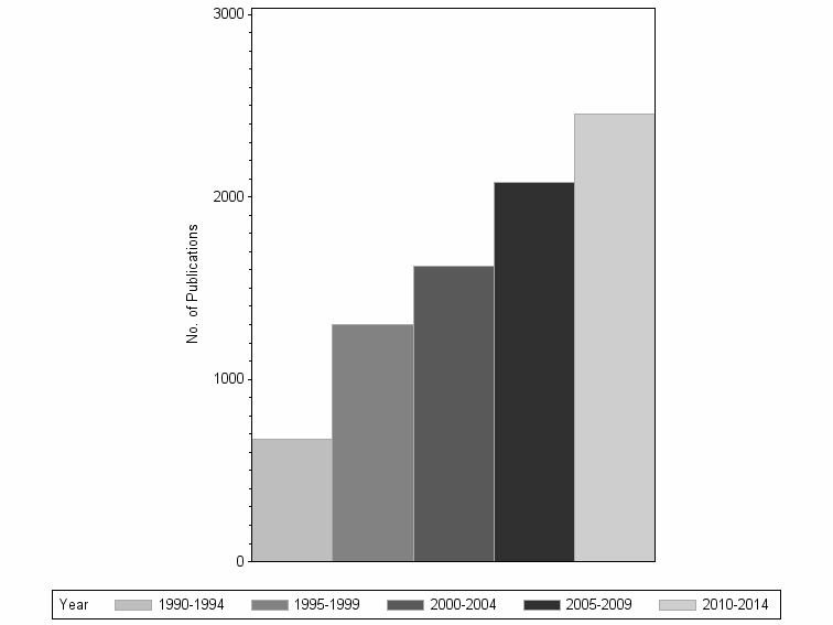 Bar chart of publication_year