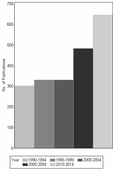 Bar chart of publication_year