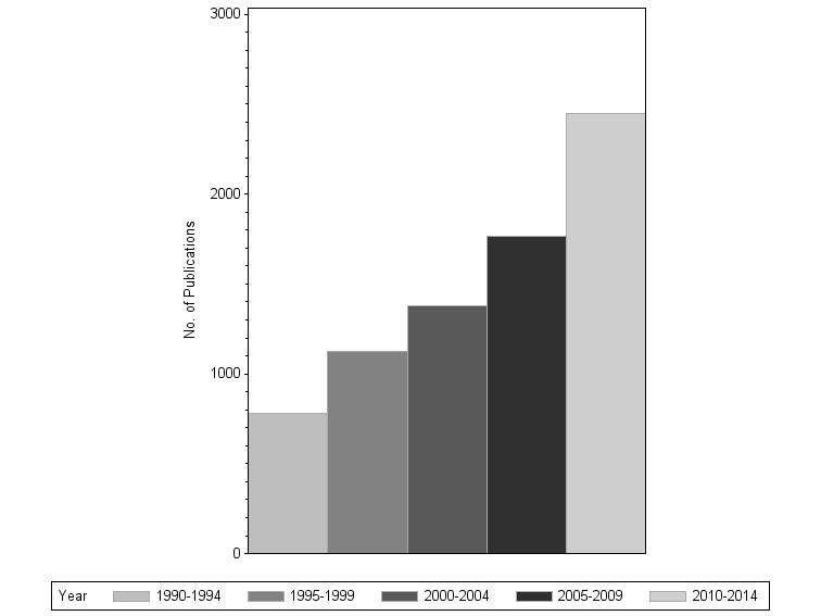 Bar chart of publication_year