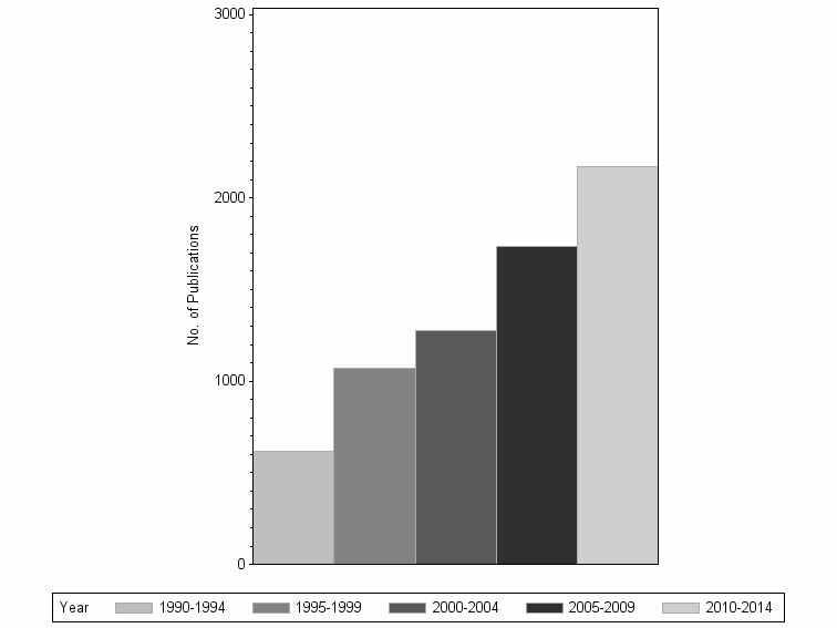Bar chart of publication_year