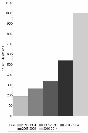 Bar chart of publication_year