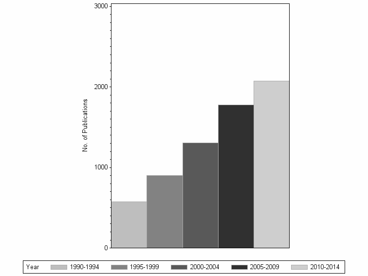 Bar chart of publication_year
