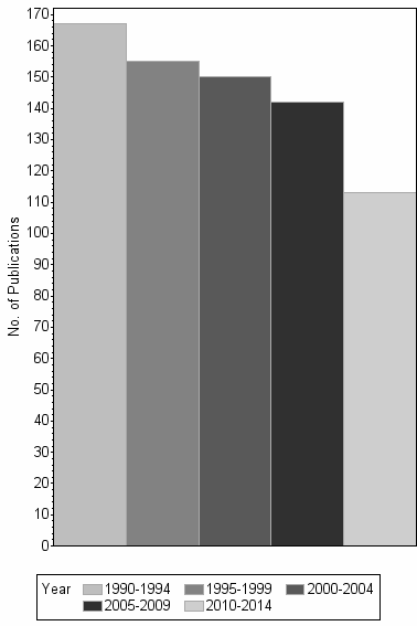 Bar chart of publication_year