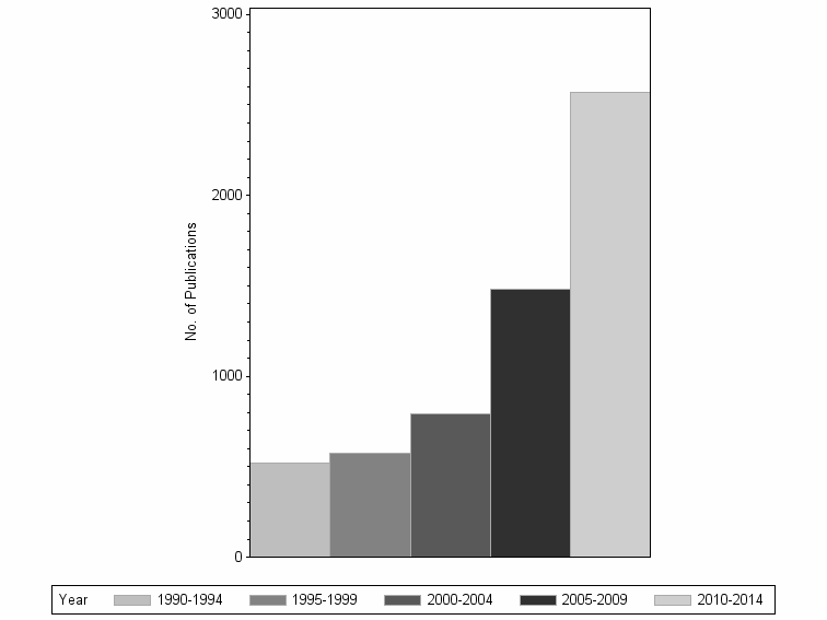 Bar chart of publication_year