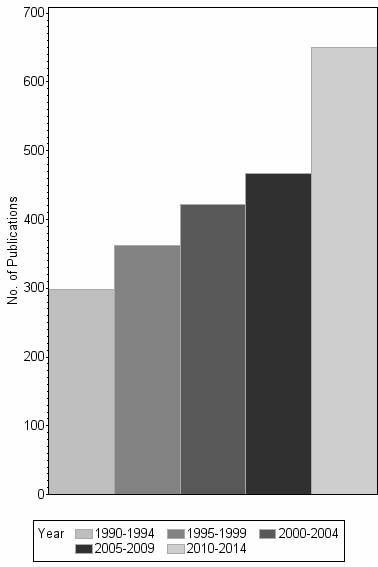 Bar chart of publication_year