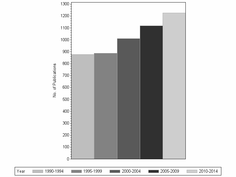 Bar chart of publication_year