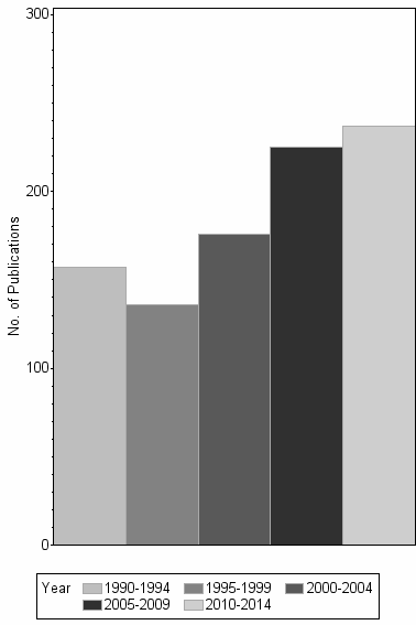 Bar chart of publication_year