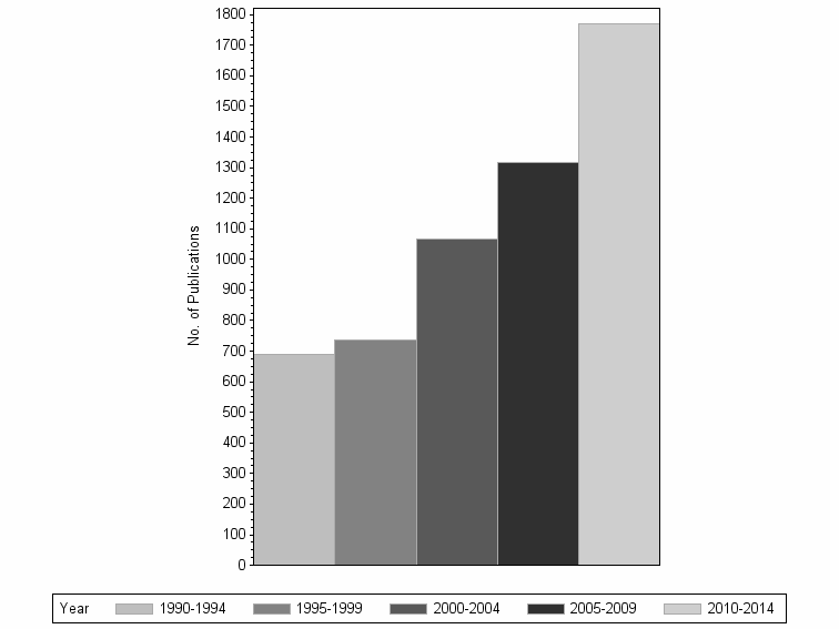 Bar chart of publication_year