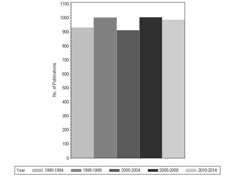 Bar chart of publication_year