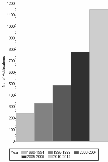 Bar chart of publication_year