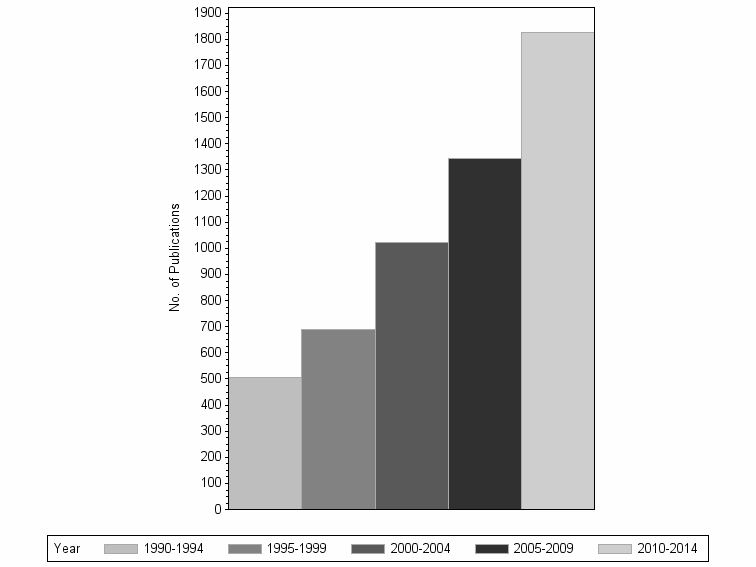 Bar chart of publication_year