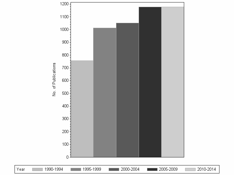 Bar chart of publication_year