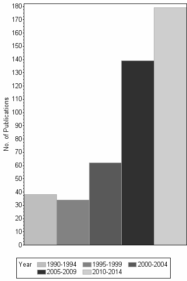 Bar chart of publication_year