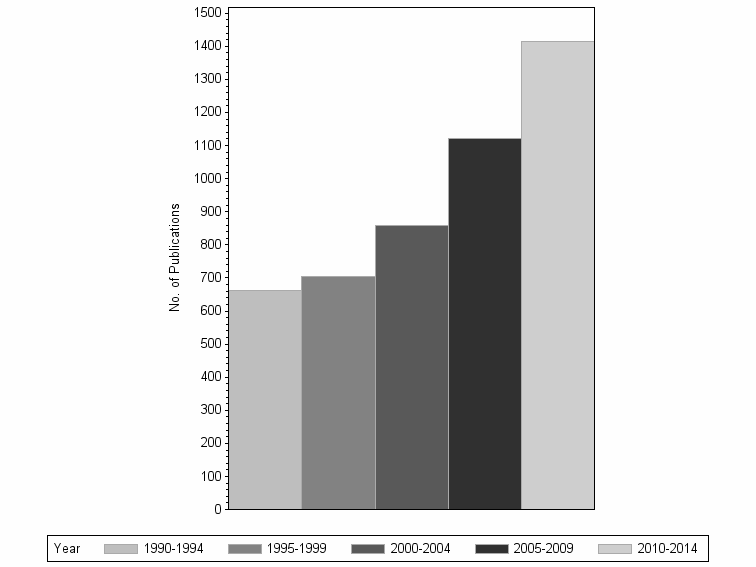 Bar chart of publication_year