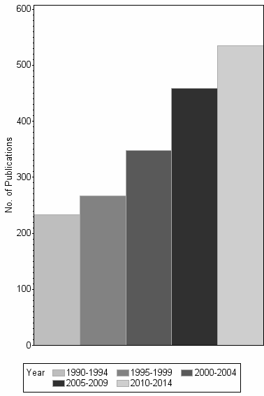 Bar chart of publication_year