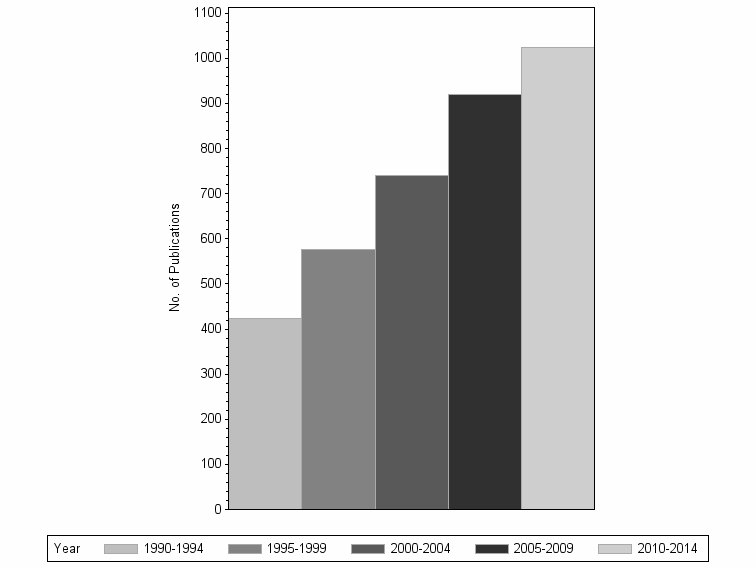 Bar chart of publication_year