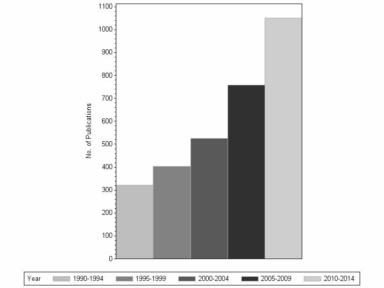 Bar chart of publication_year
